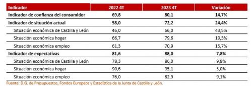 . Indicador de Confianza del Consumidor de Castilla y León. Cuarto trimestre de 2023