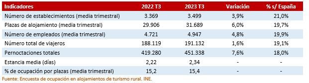 Características de los establecimientos de turismo rural. Cuarto trimestre de 2023