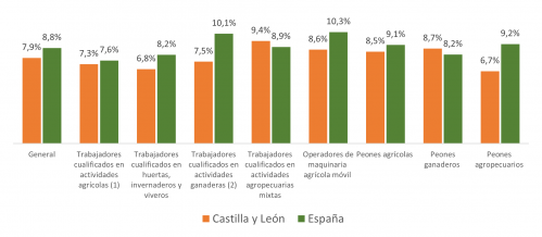 Variación anual de los salarios agrarios en España y Castilla y León durante 2023