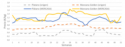 Evolución semanal de los precios medios en origen y mayorista de plátano y manzana durante 2023
