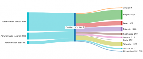 Licitación oficial en las provincias de Castilla y León. Segundo trimestre de 2024