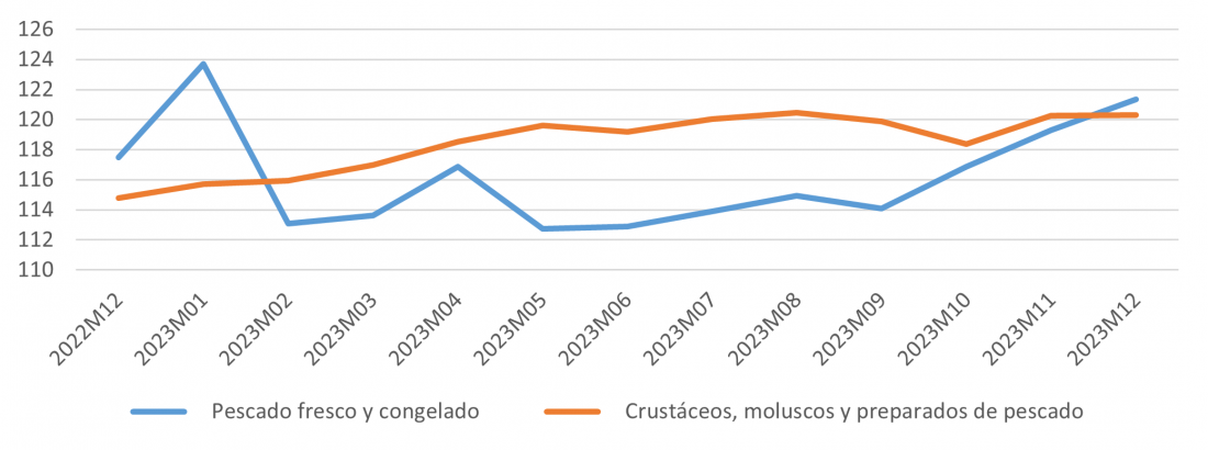 Evolución del IPC de pescado, crustáceos y moluscos para Castilla y León