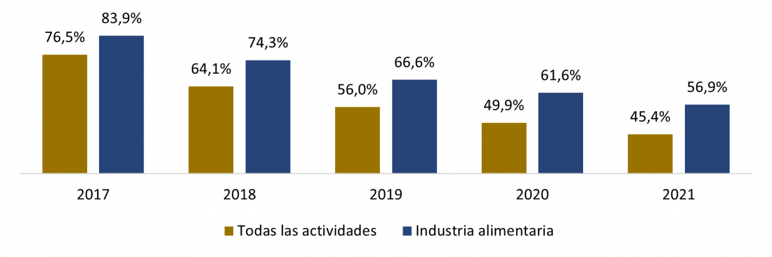 Porcentaje de supervivencia de empresas nacidas en España durante 2016 en la industria de la alimentación