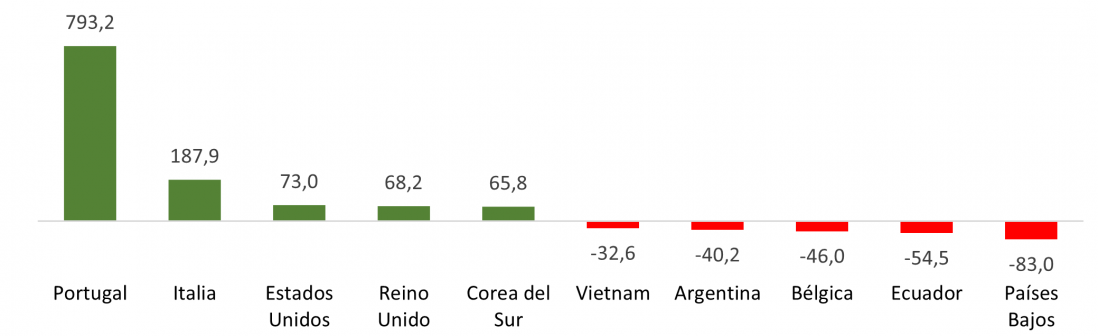 Saldo del comercio exterior alimentario de Castilla y León en 2023 por países (millones de euros)
