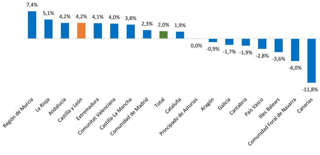 Variación anual de la deuda pública según el protocolo de déficit excesivo por comunidades autónomas. Marzo de 2024