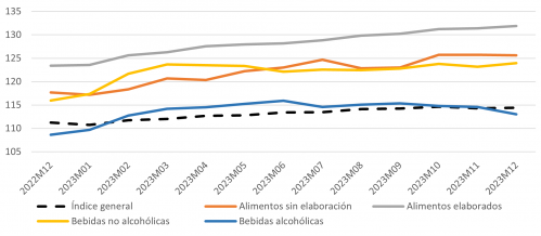 Evolución del IPC en Castilla y León por grupos de alimentación durante 2023