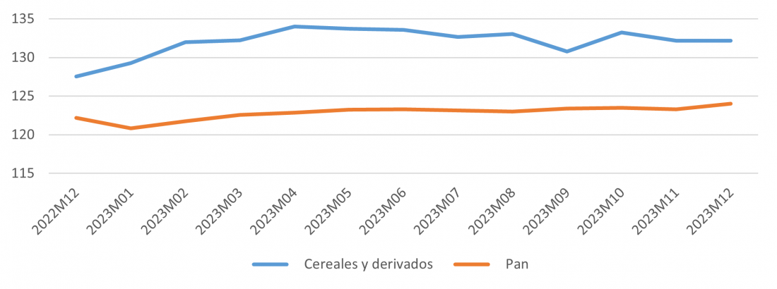 Evolución del IPC de cereales y derivados y pan para Castilla y León