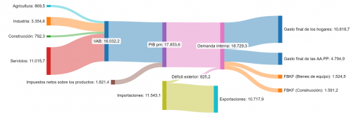 Componentes del PIB de Castilla y León. Primer trimestre de 2024
