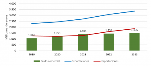 Evolución anual de las exportaciones e importaciones alimentarias de Castilla y León