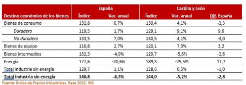 Índice de Precios Industriales de Castilla y León (Base 2015). Diciembre de 2023