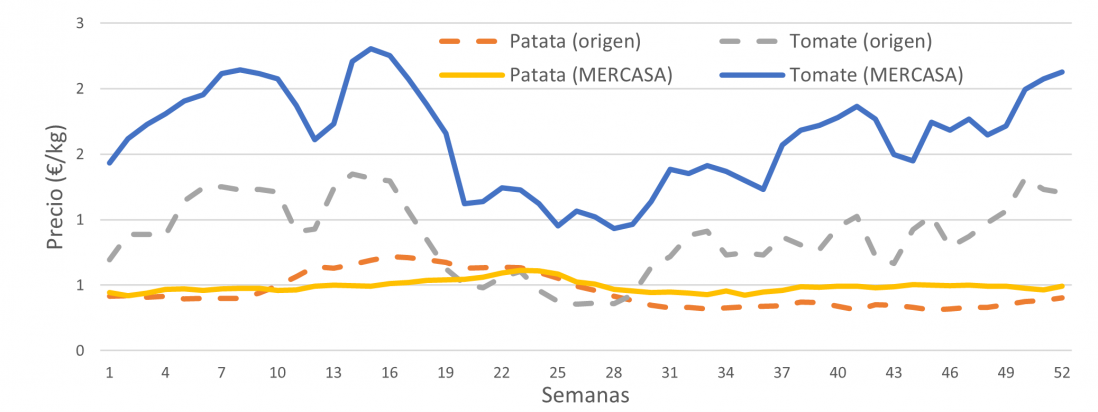 Evolución semanal de los precios medios en origen y mayorista de patata y tomate durante 2023