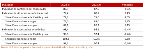 Indicador de Confianza del Consumidor de Castilla y León. Segundo trimestre de 2024