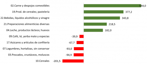 Saldo comercial agroalimentario de Castilla y León por categorías en 2023 (millones de euros)