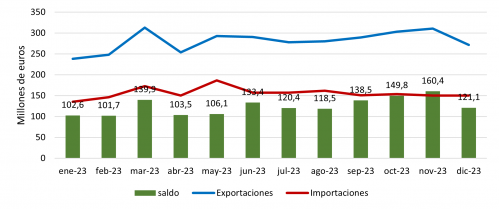 Evolución mensual de las exportaciones e importaciones alimentarias en 2023